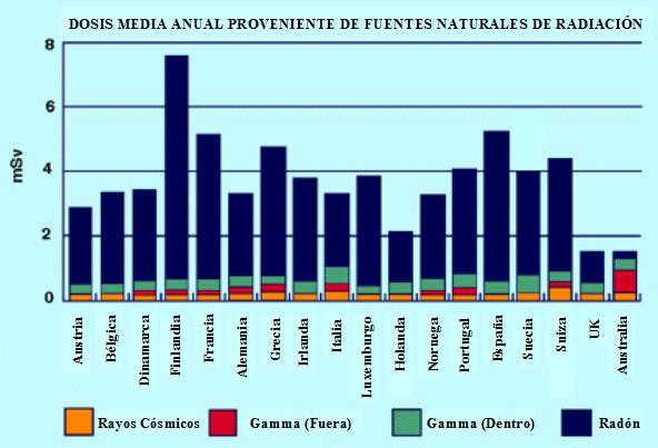 DOSIS NATURAL SEGUN PAISES